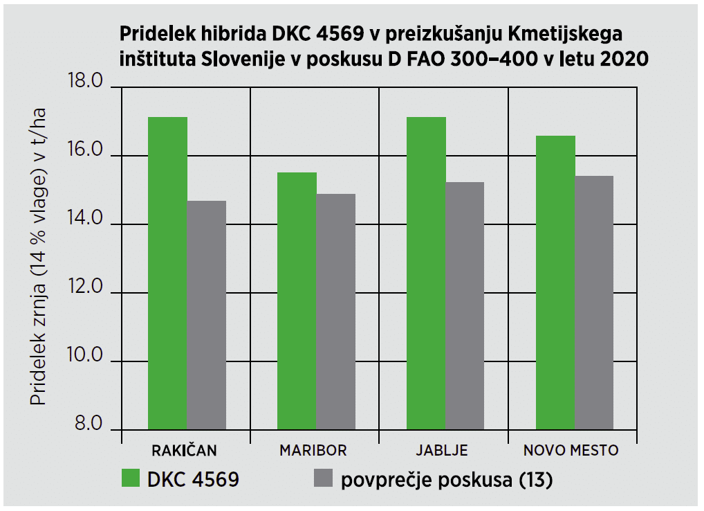 Pridelek hibrida DKC 4569 v preizkušanju metijskega inštituta Slovenije v poskusu D FAO 300-400 v letu 2020