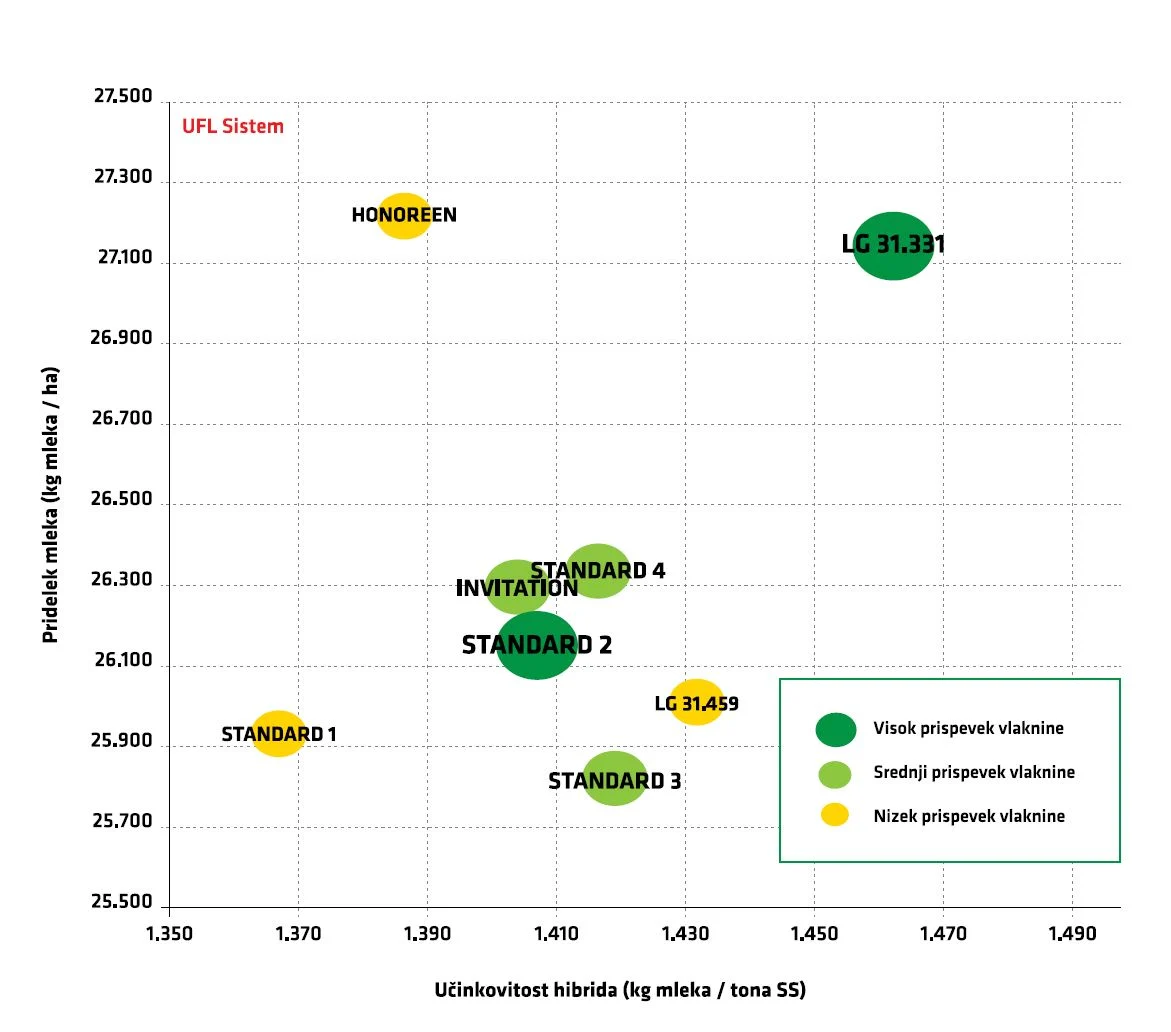 Primerjava pridelka mleka z učinkovitostjo LG silažnih hibridov v srednje zgodnji zrelostni skupini in njihov prispevek vlaknine k energiji za prirejo mleka (FAO 330–400), 10 lokacij, Francija, Češka, poskusna mreža Limagrain 2025