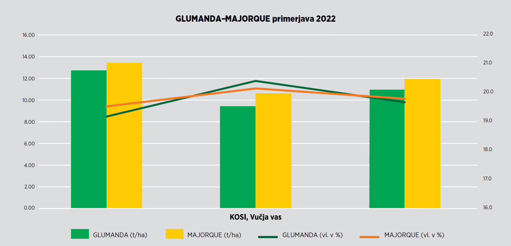 Primerjava hibridov Glumanda in Majorque v preizkušanju Agrossat 2022