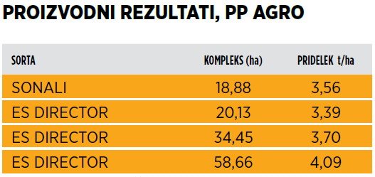Proizvodni rezultati , PP AGRO 2022